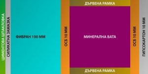 Разрез на стена